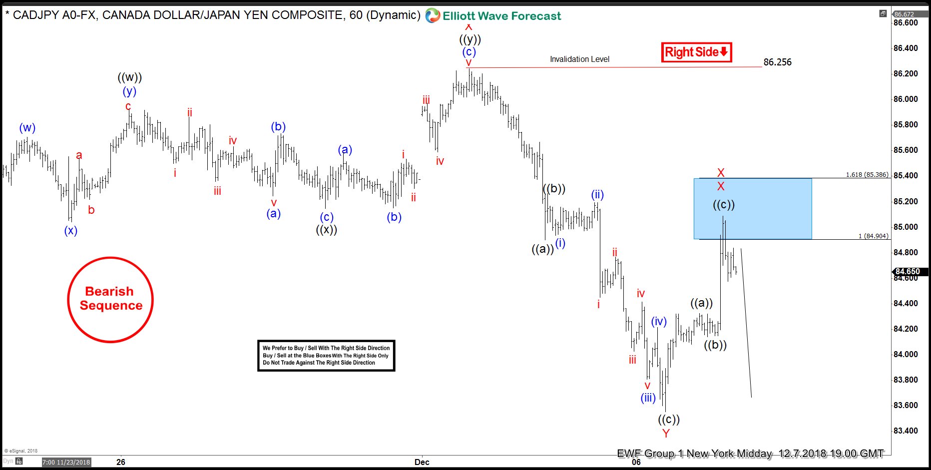 CADJPY Incomplete Bearish Sequence Called The Decline CADJPY 12 11 h1
