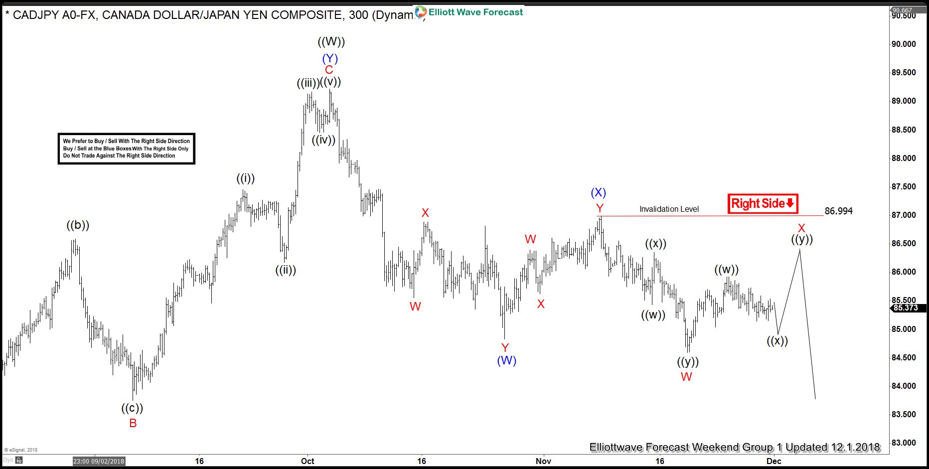 CADJPY Incomplete Bearish Sequence Called The Decline