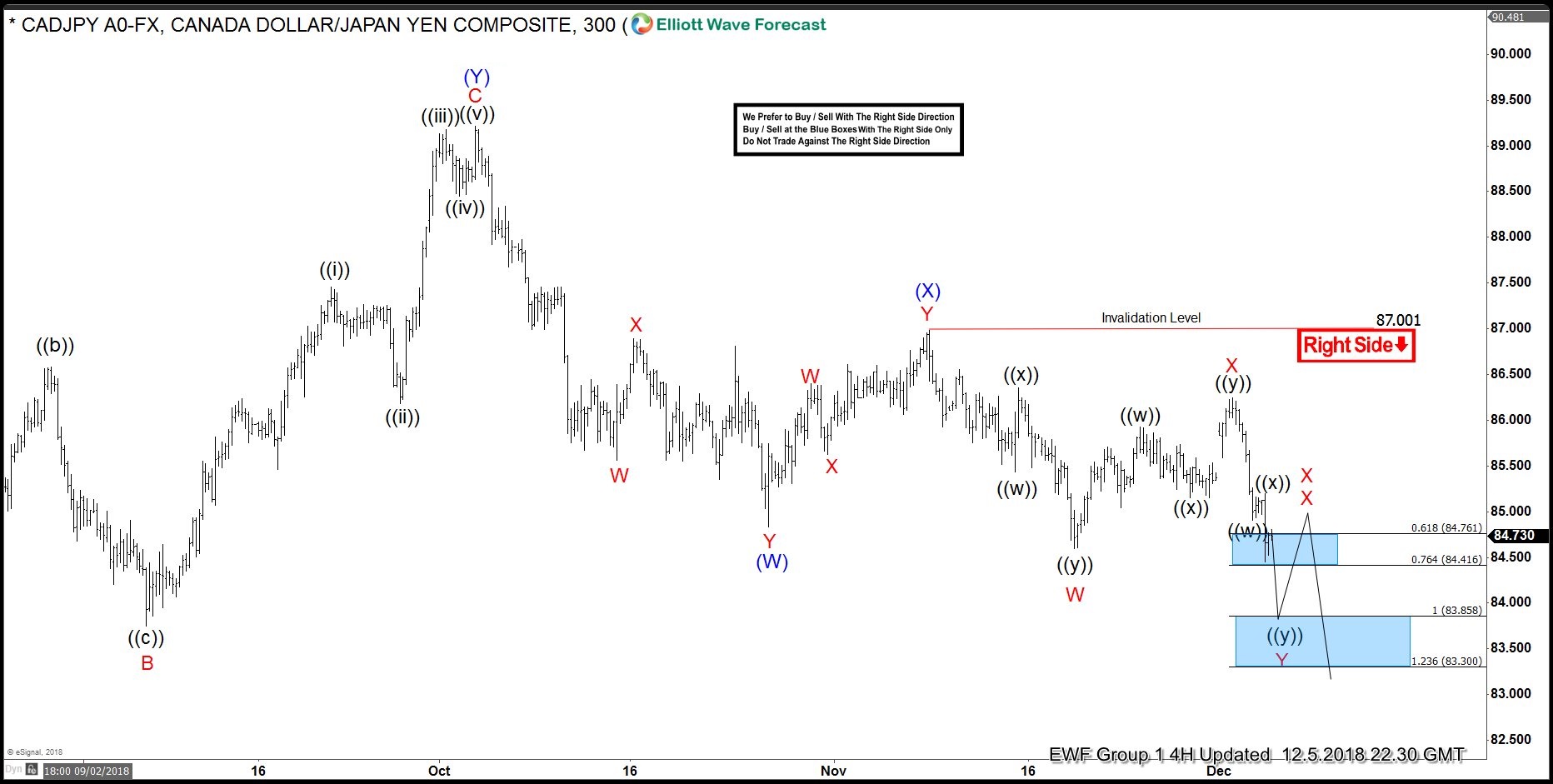 CADJPY Incomplete Bearish Sequence Called The Decline CADJPY