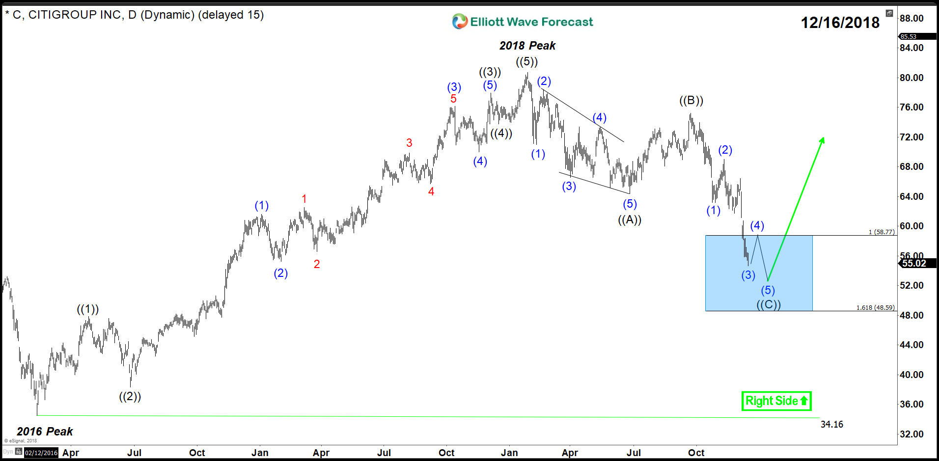 Citigroup (NYSE:C) – Time to Wake Up Bulls