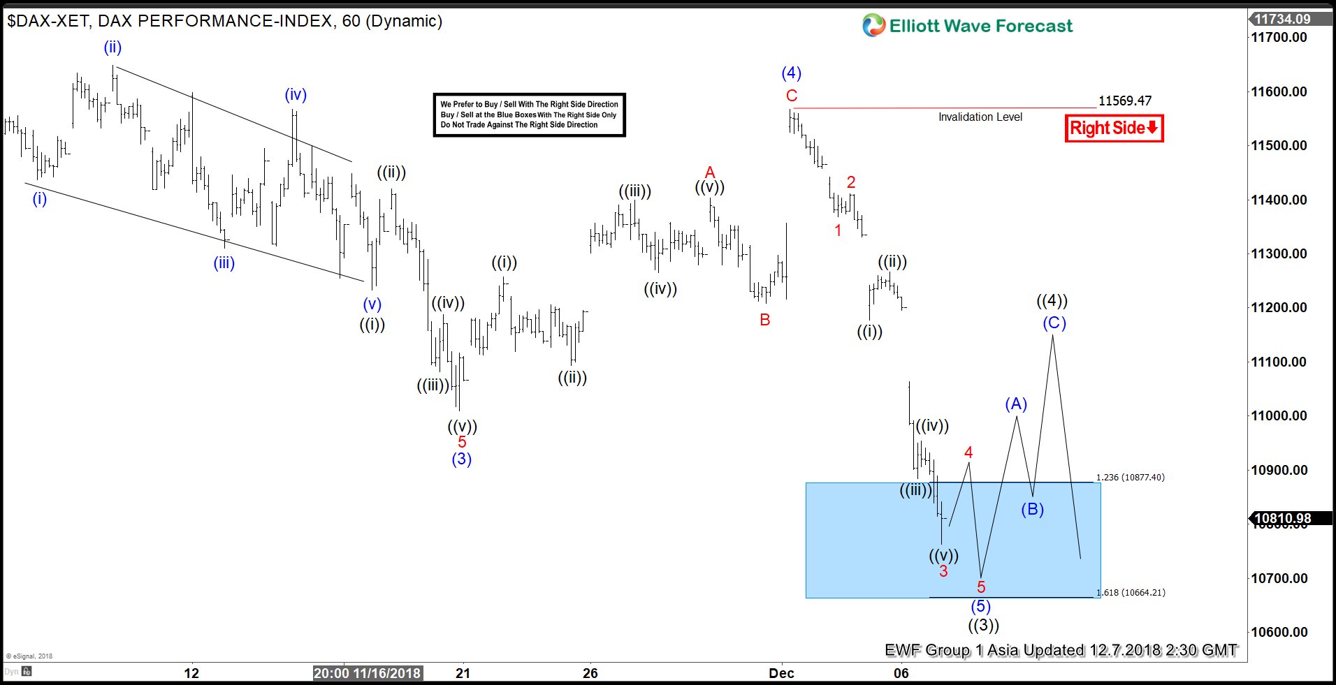 Elliott Wave View: DAX Looking for Further Downside