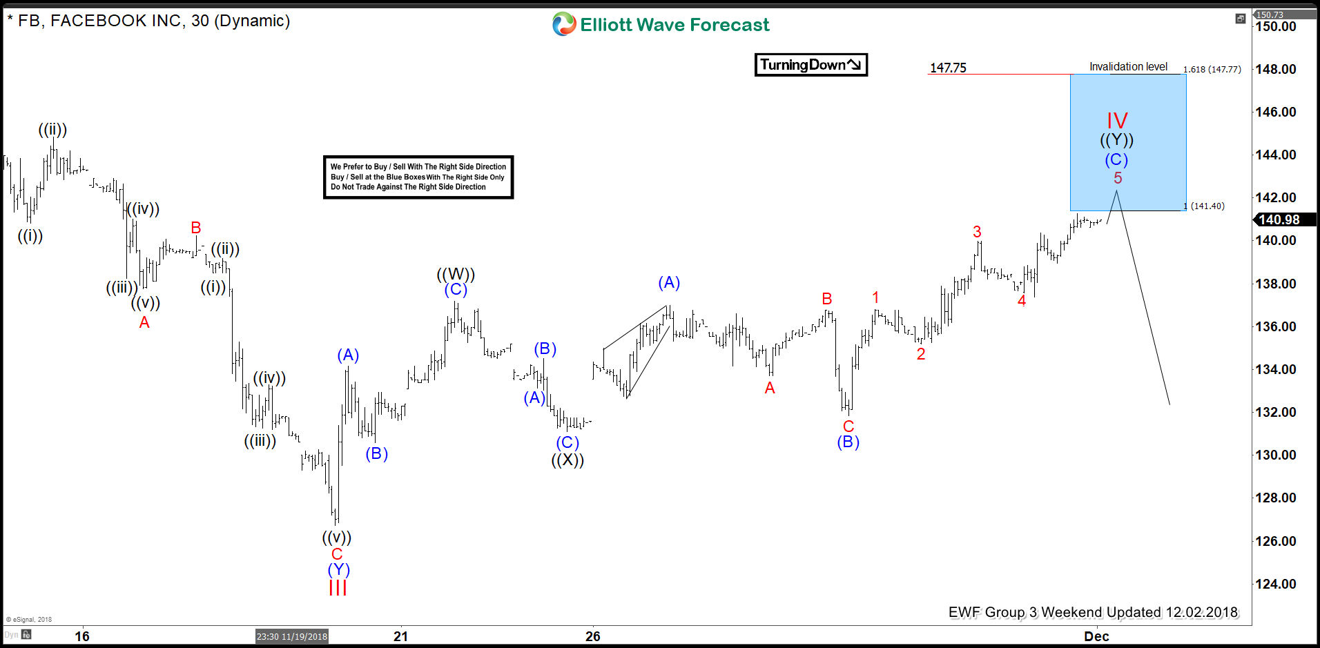 Facebook Elliott Wave Analysis: Forecasting the Decline