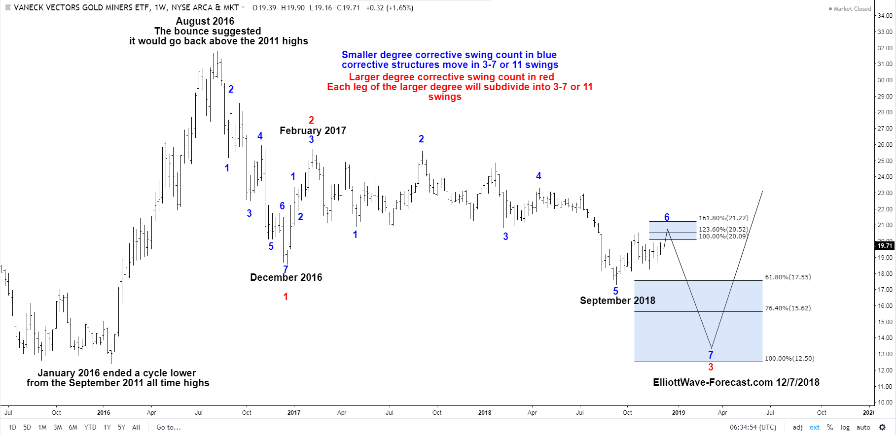 GDX Cycles from the January 2016 Lows