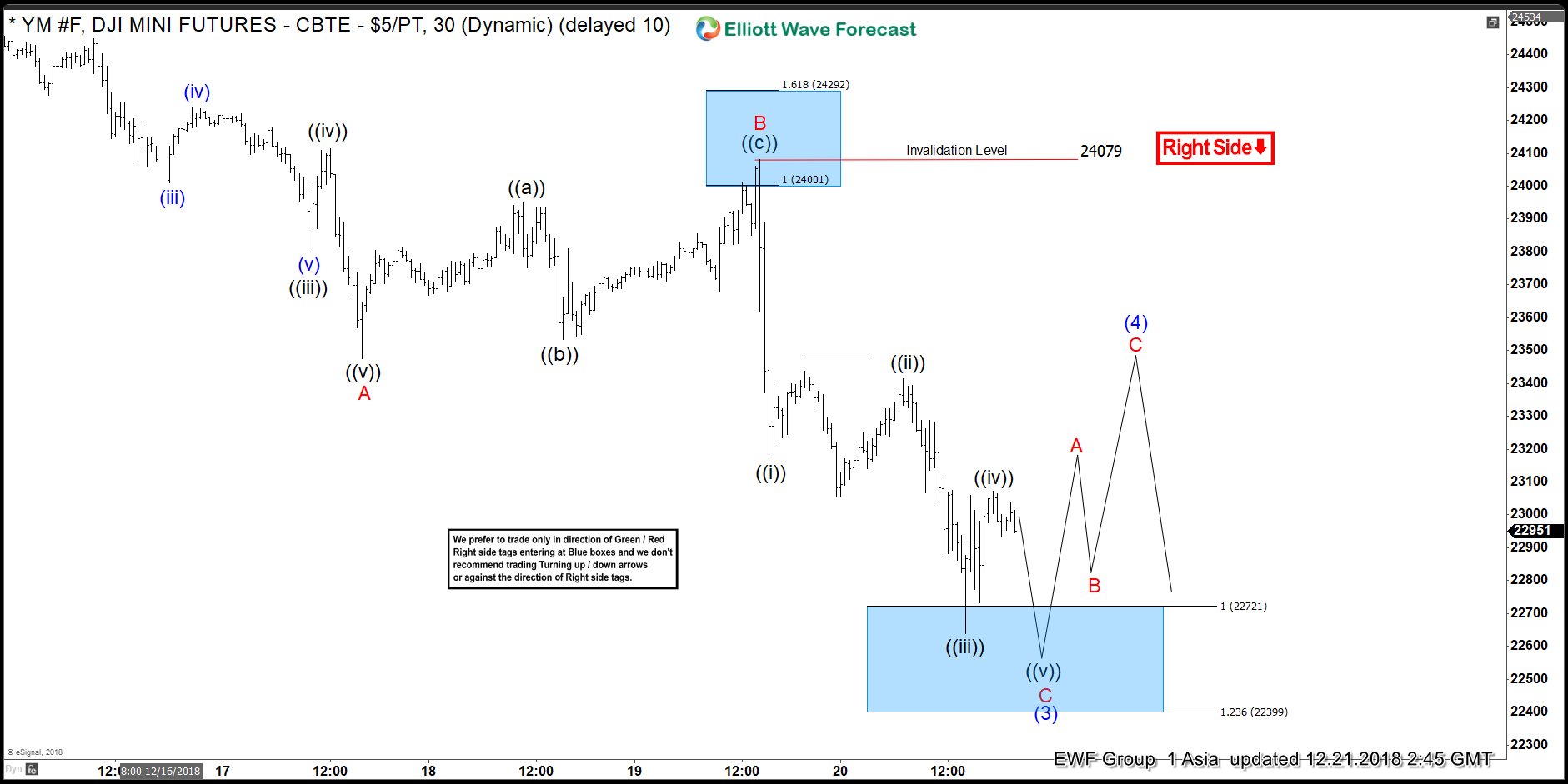 Elliott Wave Analysis: Forecasting The Decline In Dow Jones Futures Dow Jones Futures 1 hour chart Dec 21