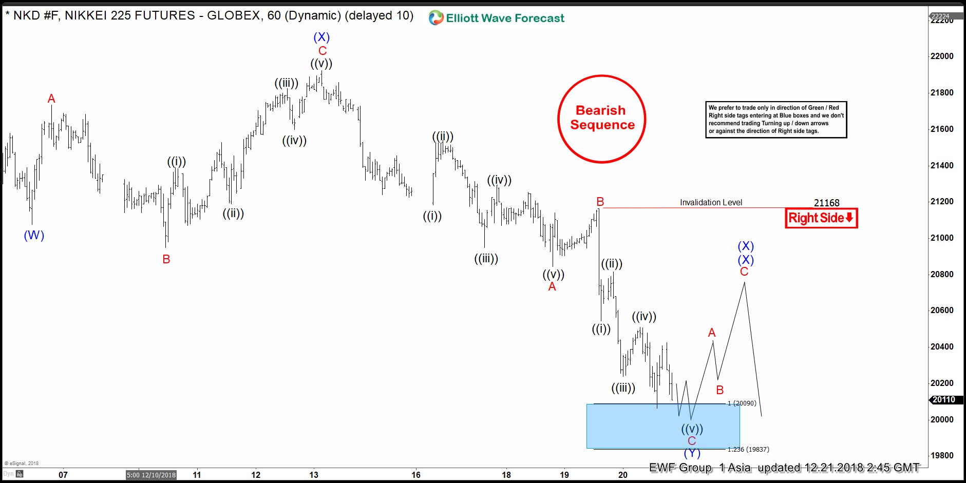 Can Aggressive Elliott Wave View In Nikkei Will Play Out?