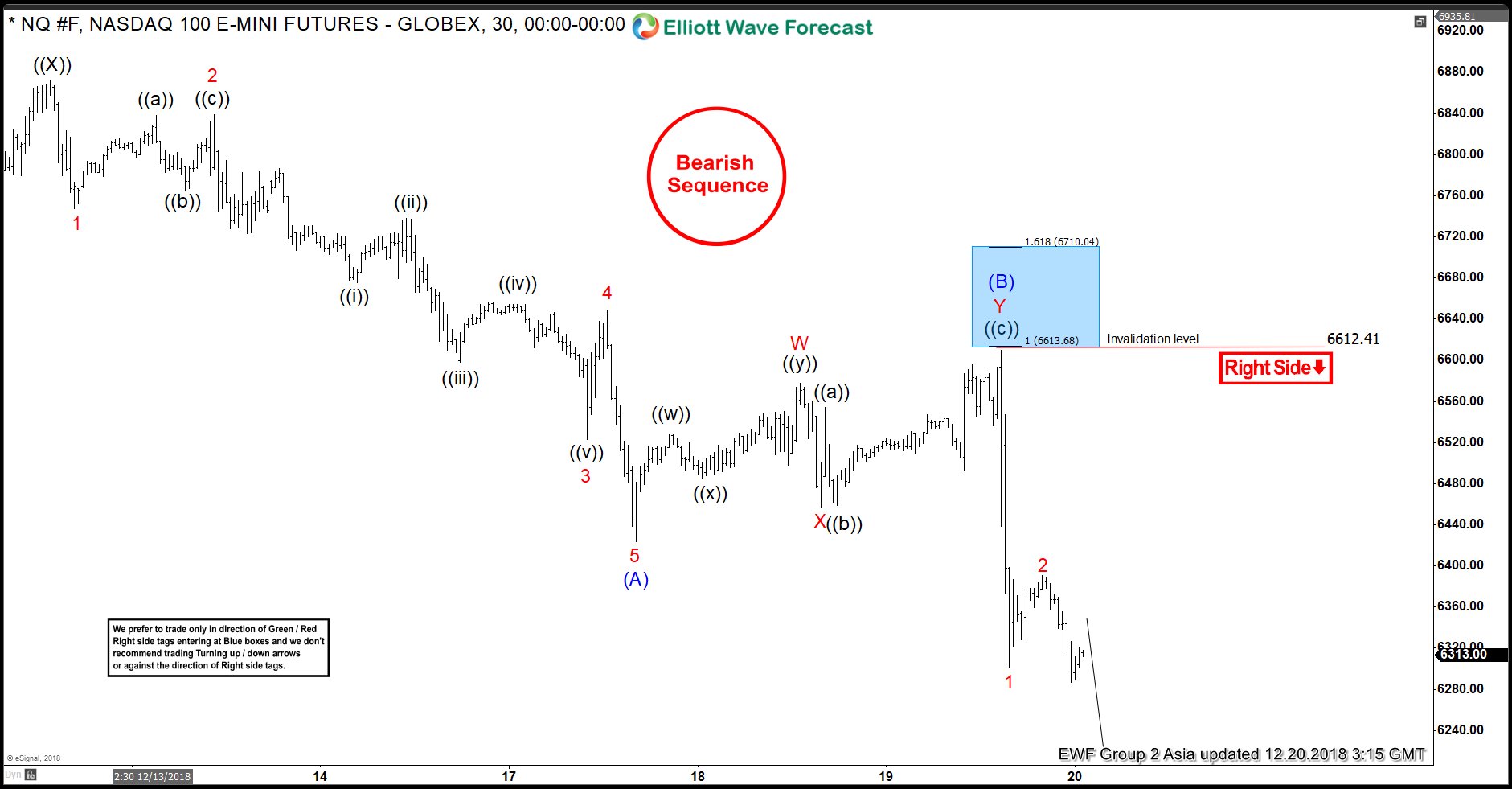 Elliott Wave View: NASDAQ Futures Calling For Further Decline
