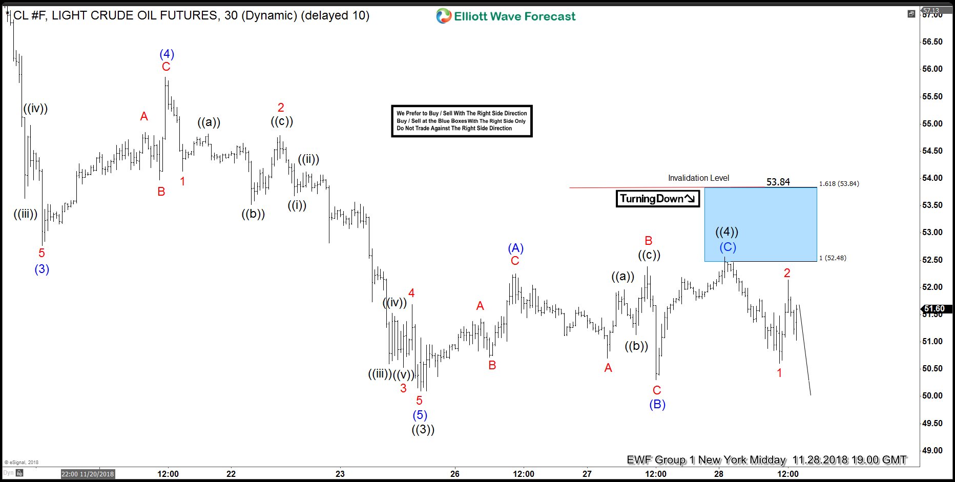 OIL Elliott Wave Forecasting The Decline OIL