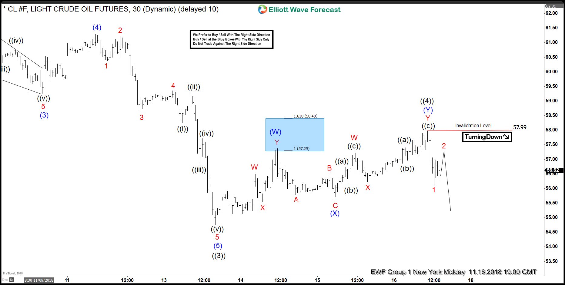 OIL Elliott Wave Forecasting The Decline OIL