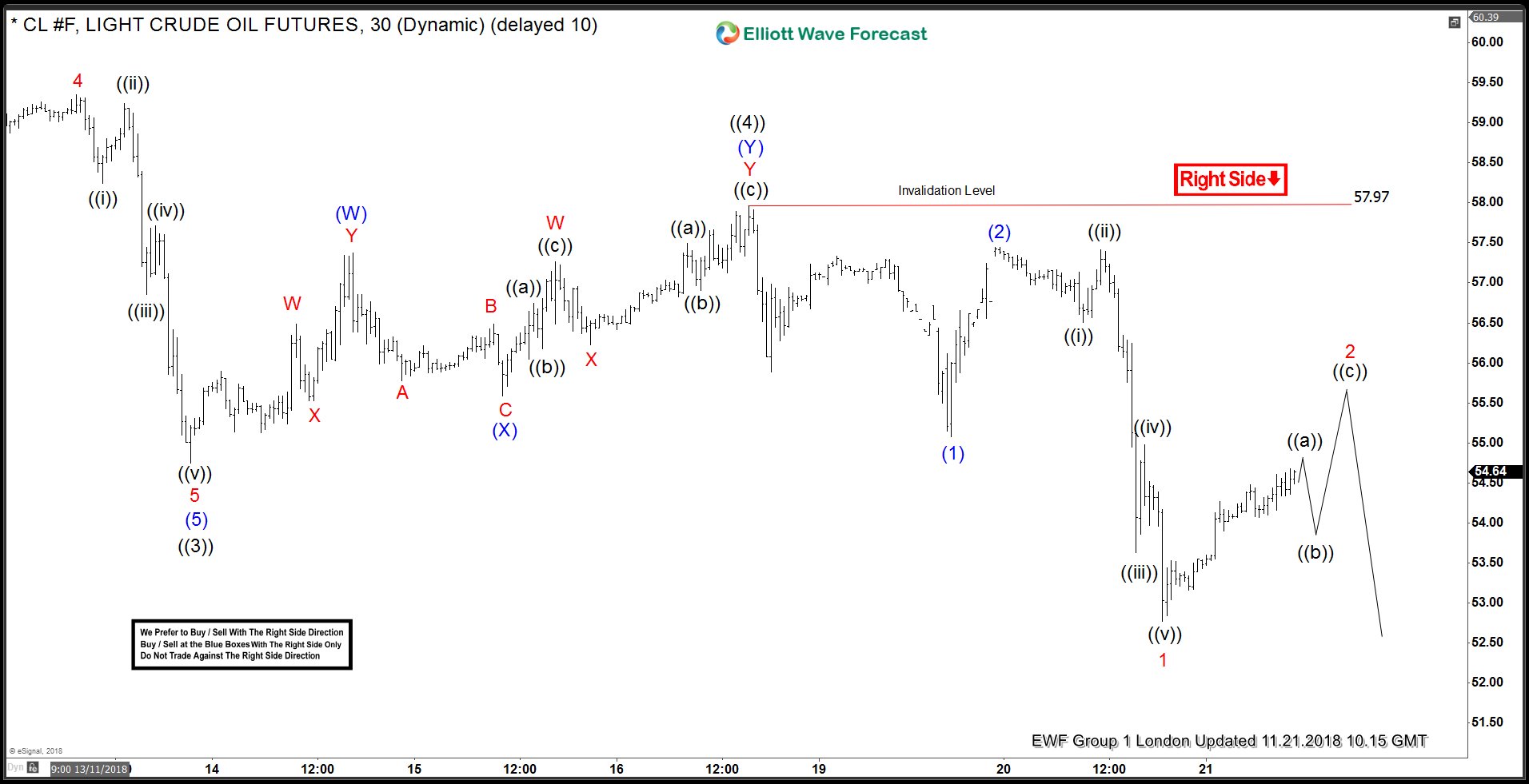 OIL Elliott Wave Forecasting The Decline OIL