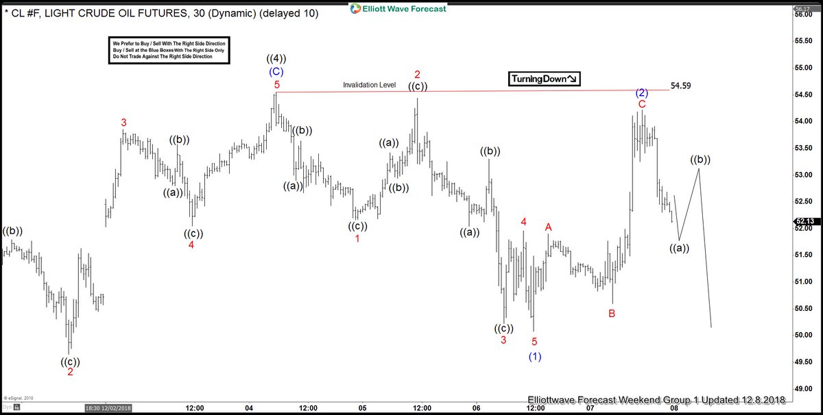 OIL Elliott Wave Forecasting The Decline OIL