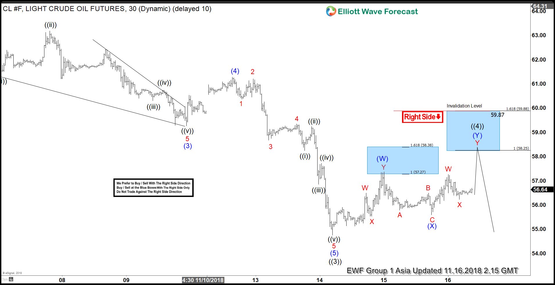 OIL Elliott Wave Forecasting The Decline