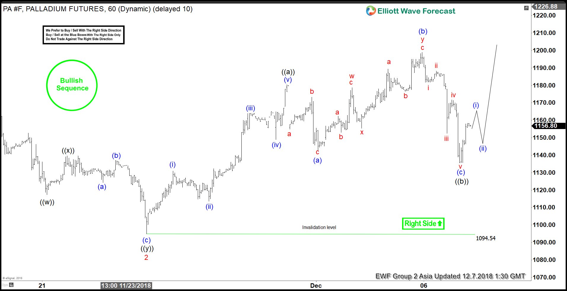 Elliott Wave Analysis: Palladium Extended Higher