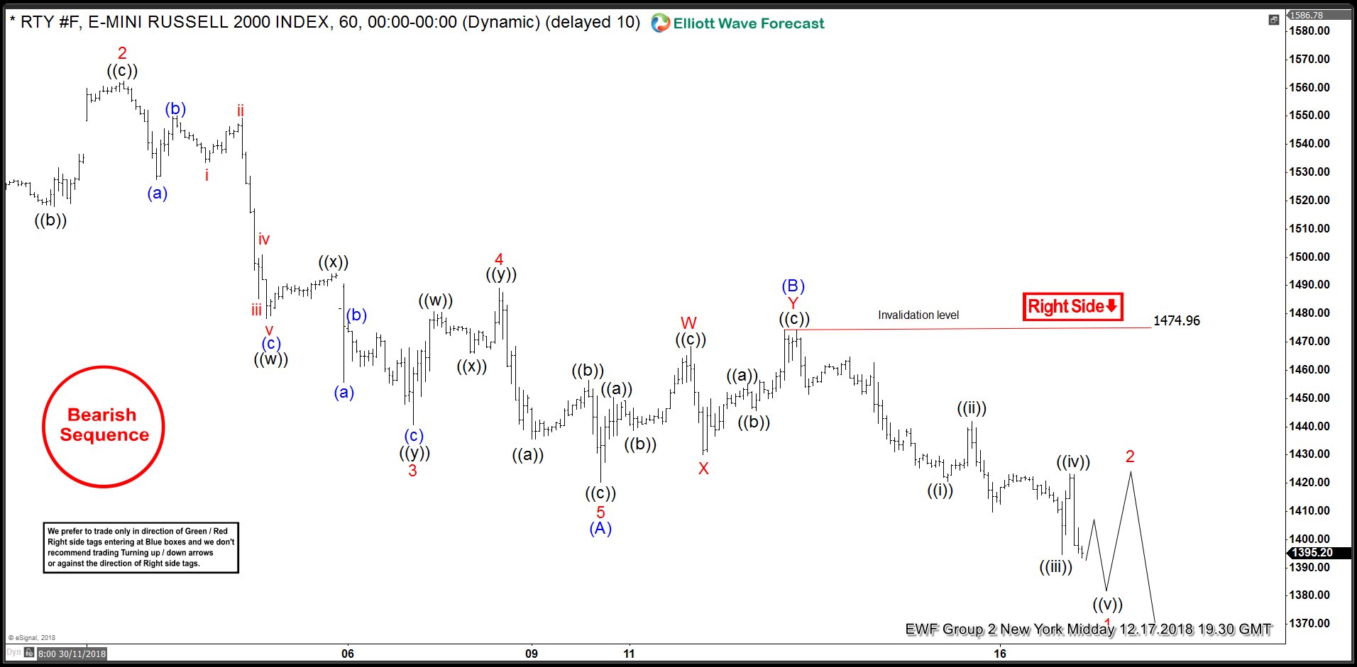 RUSSELL Incomplete Bearish Sequences Calling The Decline RTY_F 1 Hour Elliott Wave Analysis