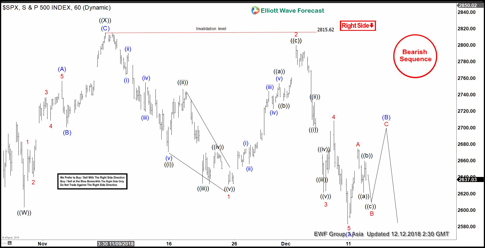 Elliott Wave Analysis: SPX Bounce Expected to Fail