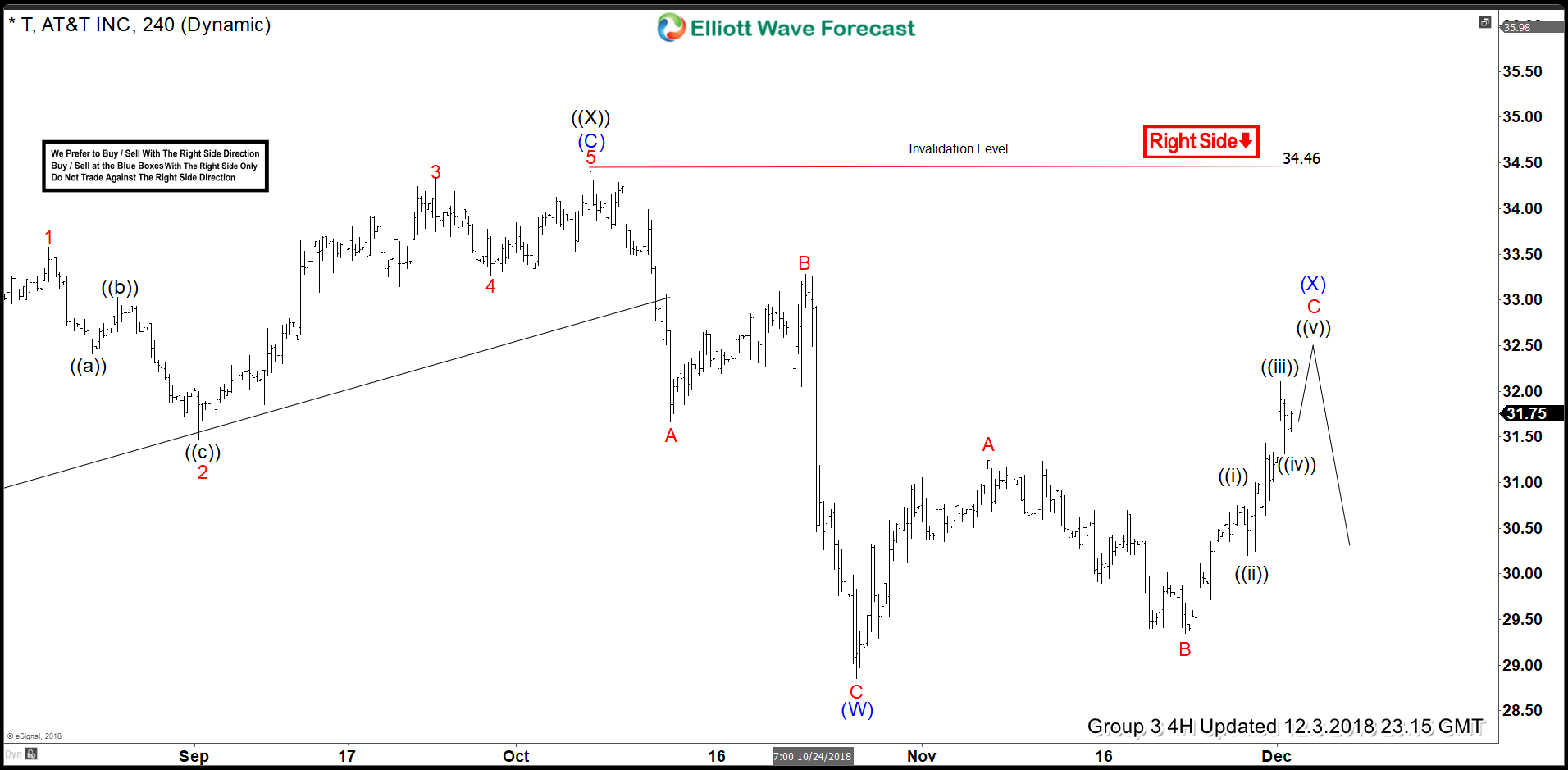 A Low Risk Trade In T Using Our Blue Box System