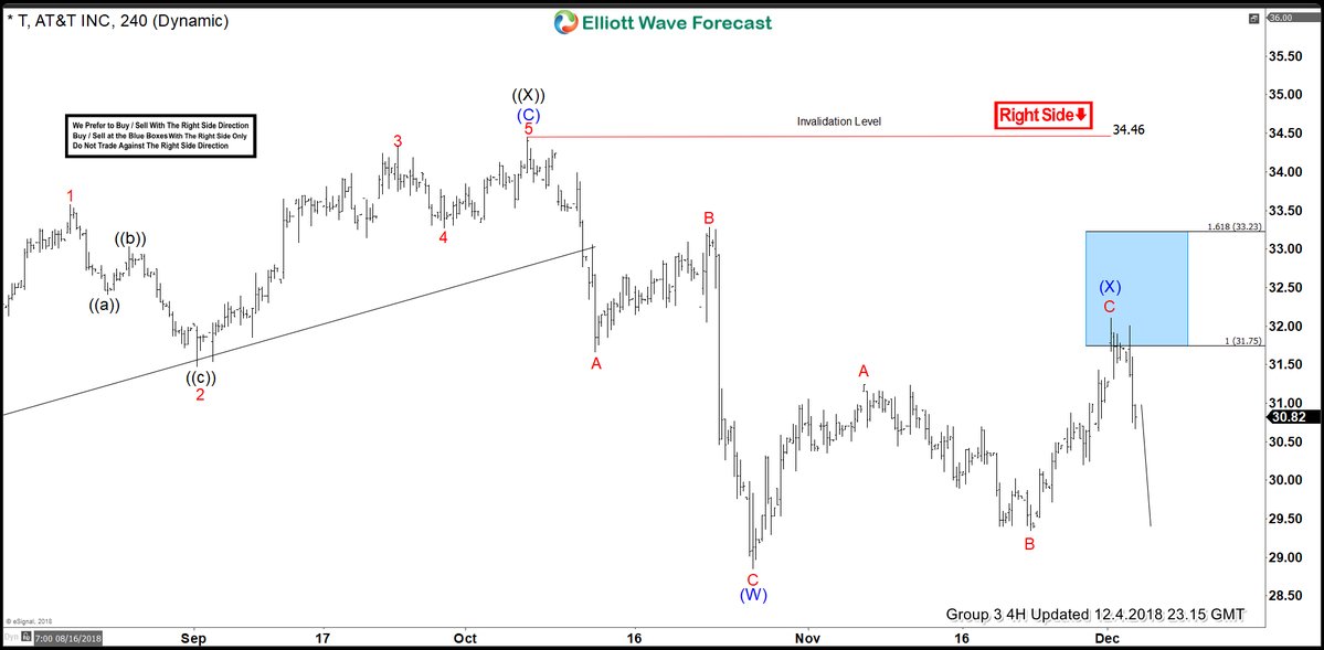 A Low Risk Trade In T Using Our Blue Box System