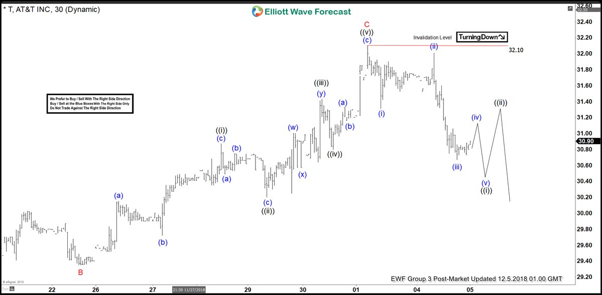 A Low Risk Trade In T Using Our Blue Box System