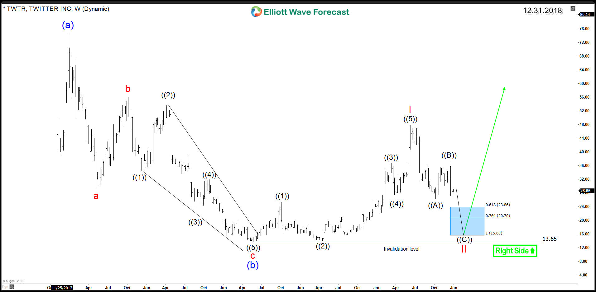 Can Twitter (NYSE:TWTR) Aim for New All Time Highs ?