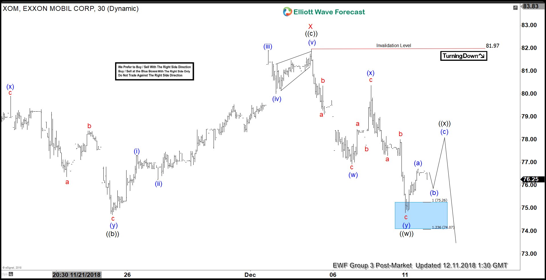 Elliott Wave View Expects More Downside in Exxon Mobil (XOM)