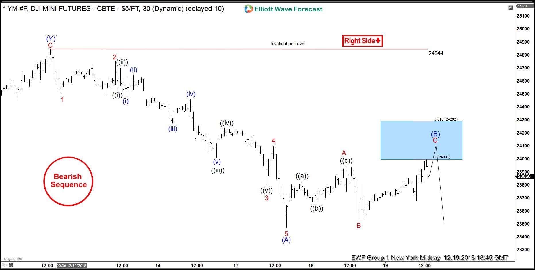 Elliott Wave Analysis: Forecasting The Decline In Dow Jones Futures Dow Jones Futures 1 hour chart Dec 19