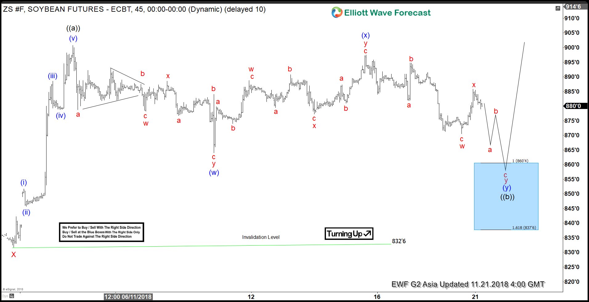 Soybean Reacted Higher From The Blue Box Area