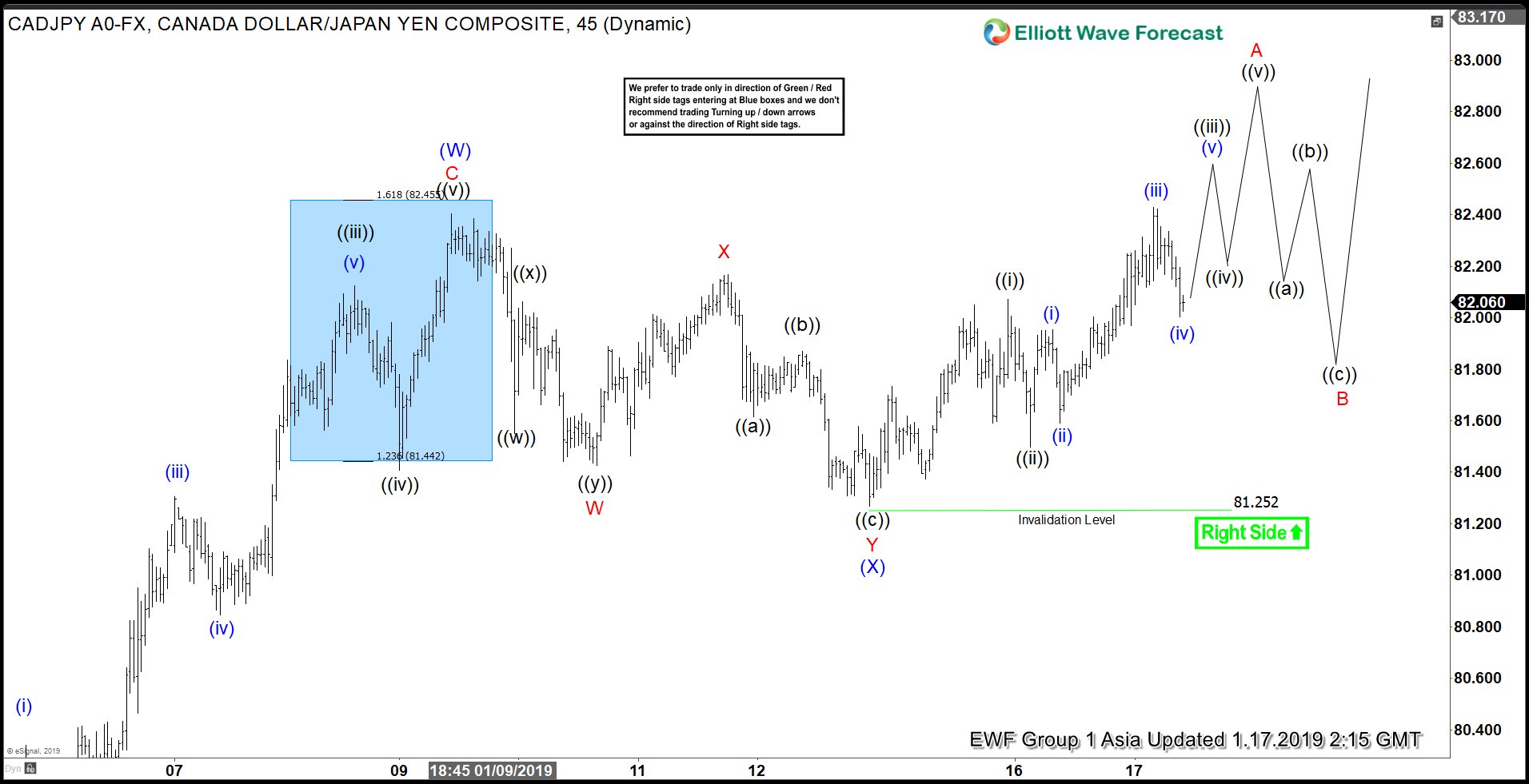 Elliott Wave View: CADJPY Starts Next Bullish Leg