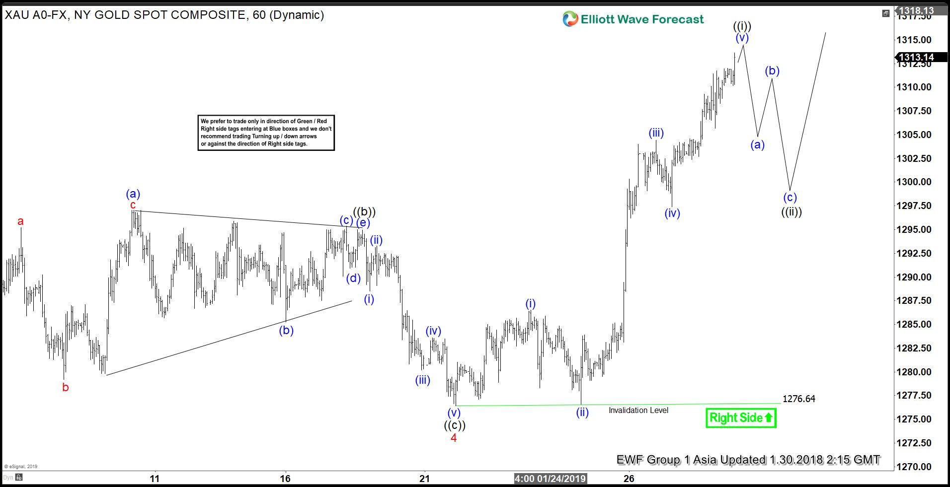 Elliott Wave View: Gold Should Continue Higher