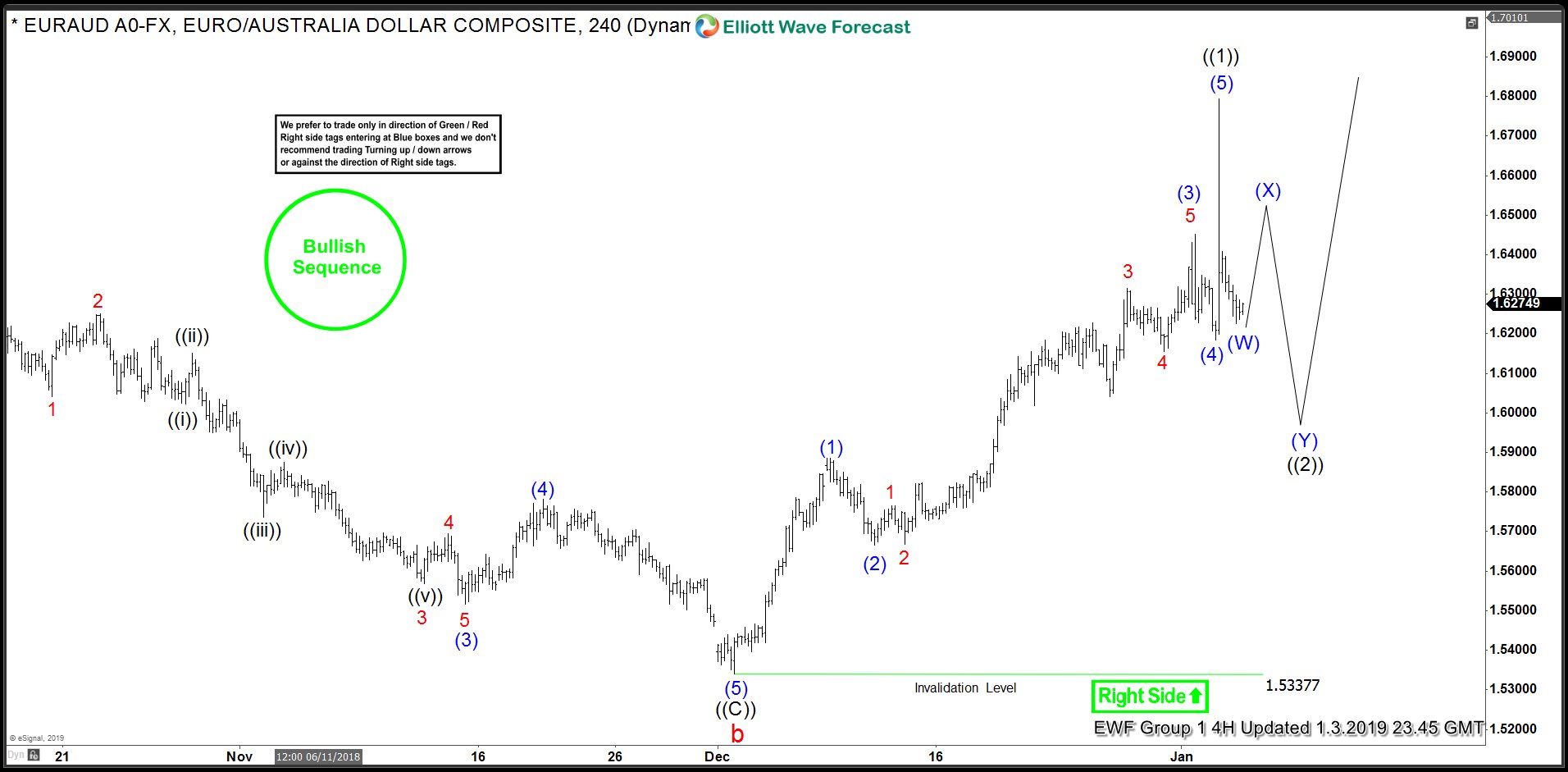 Elliott Wave View: EURAUD Bullish Sequence Favors More Upside