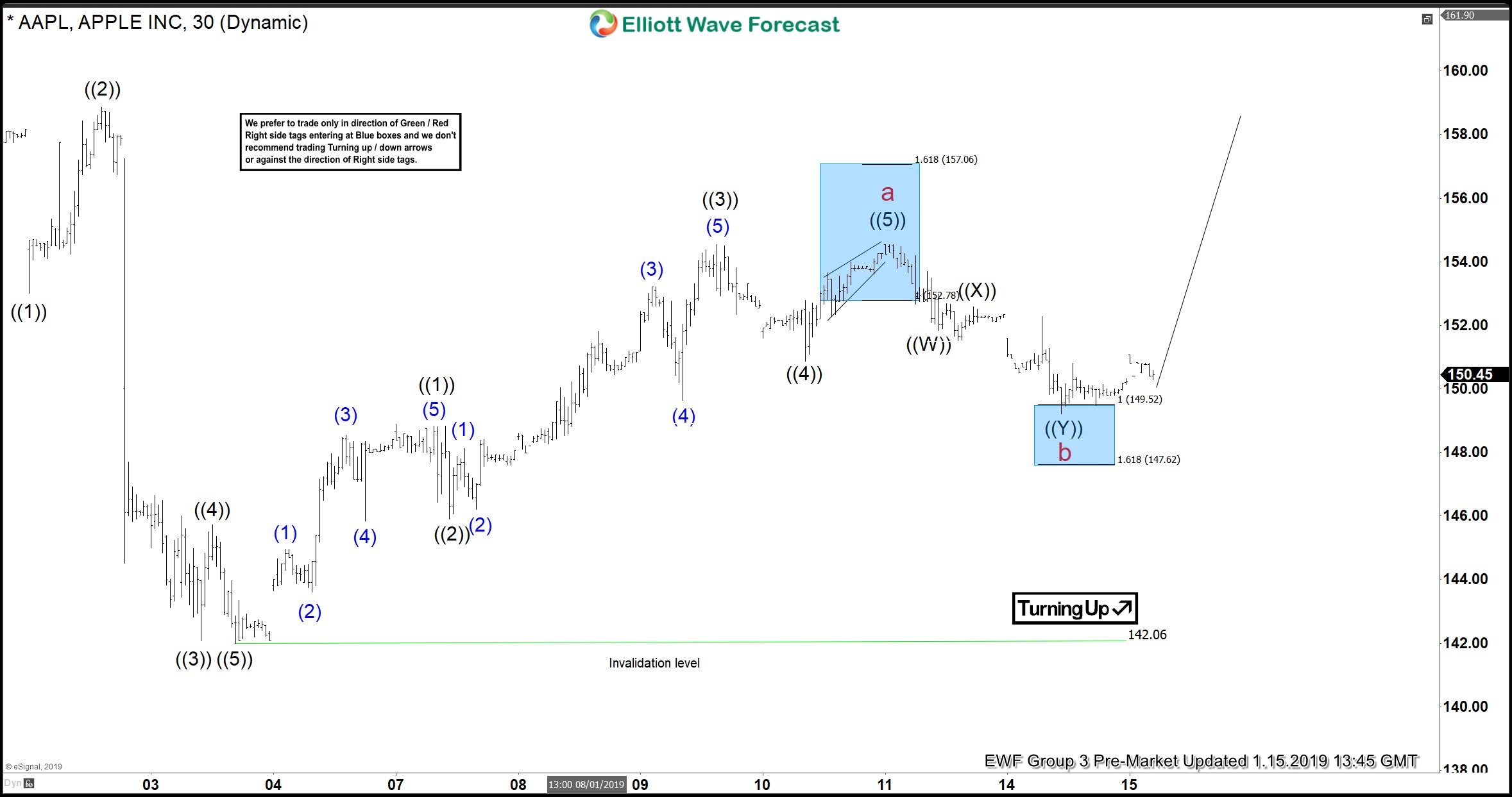 Apple Forecasting The Elliott Wave Bounce