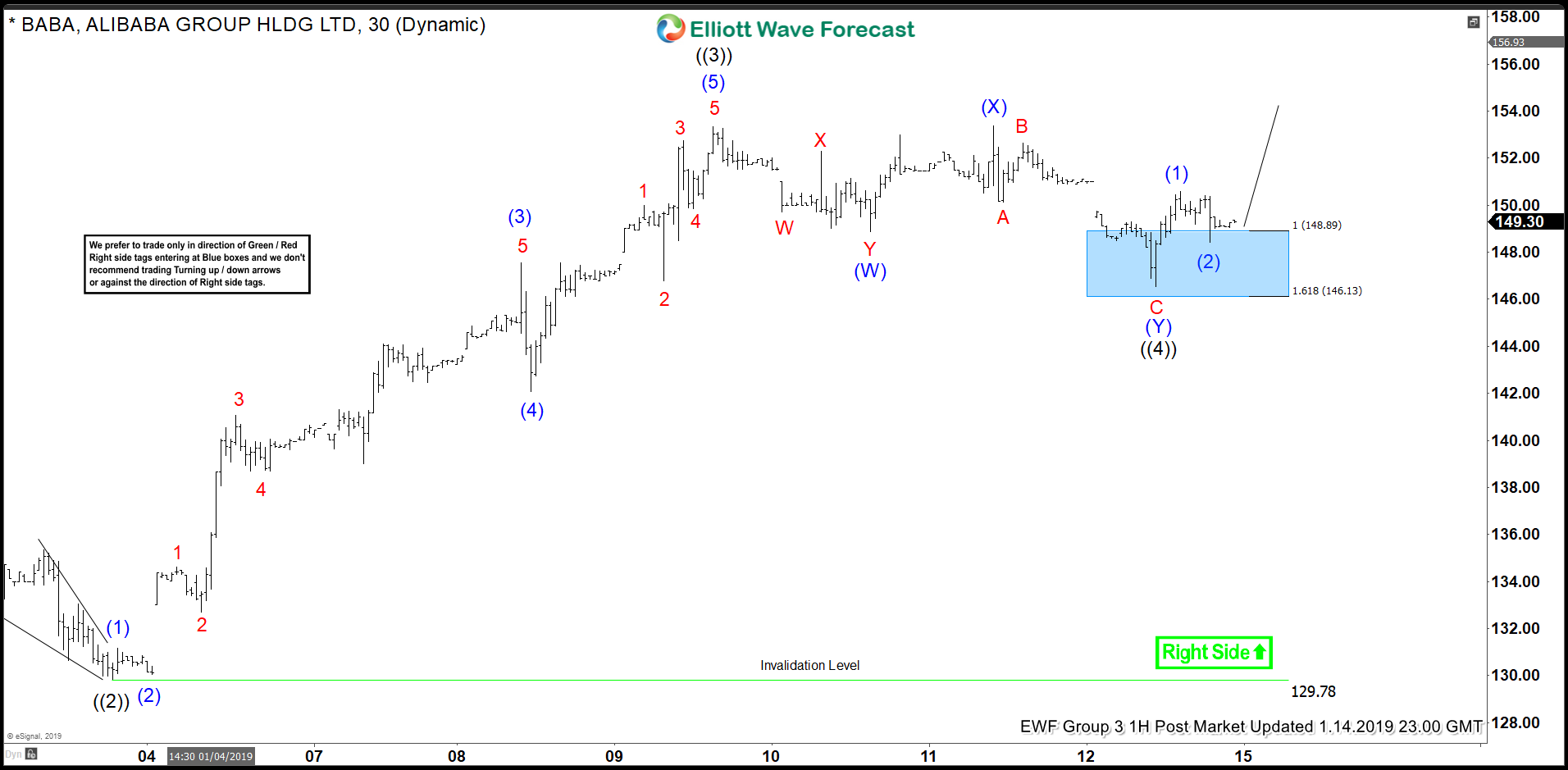 Elliott Wave View: 5 Waves Rally in Alibaba (BABA)