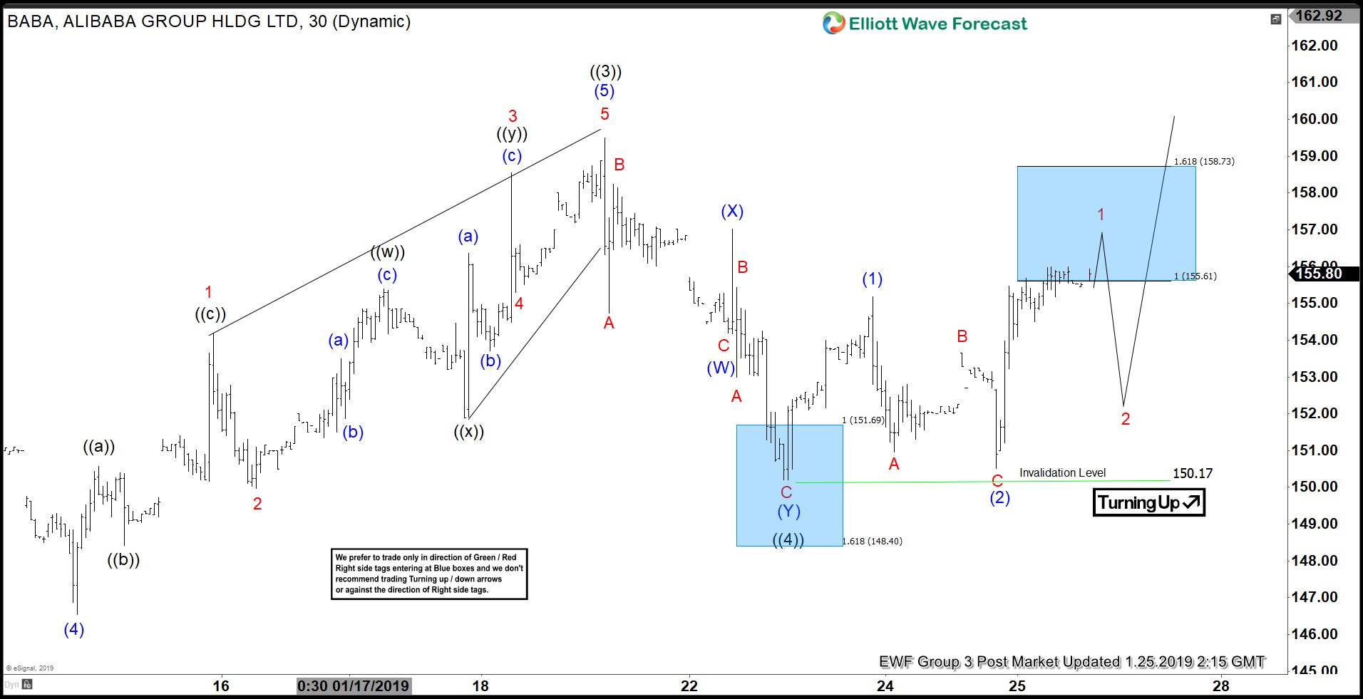 Elliott Wave View: Alibaba Ending 5 Waves Move