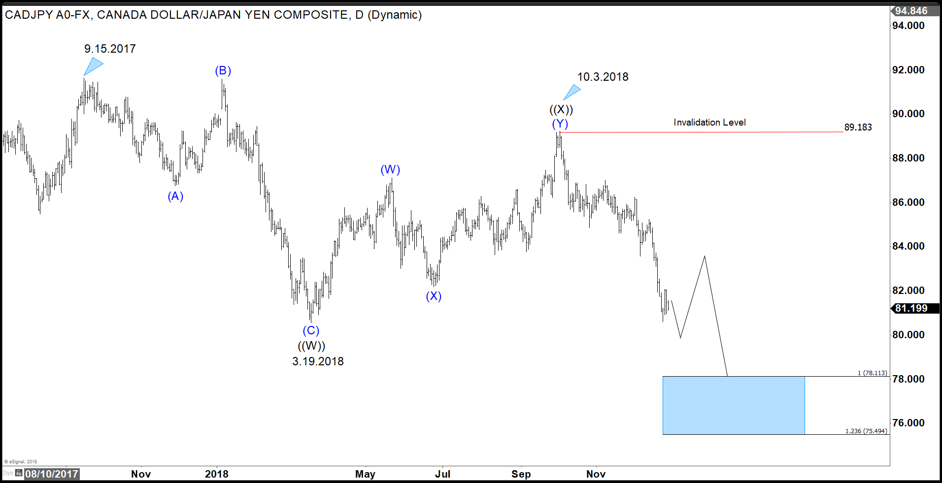 Japanese Yen Outlook In 2019