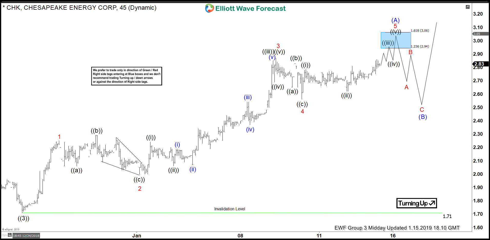 Elliott Wave Hedging Suggests More Upside in CHK