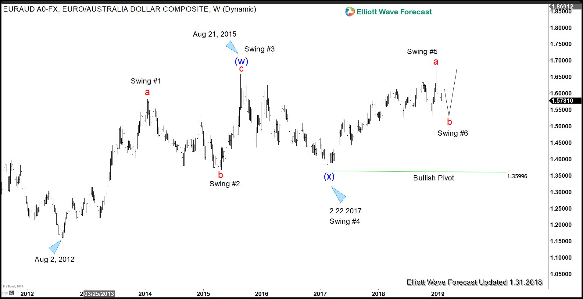 Bullish Outlook in Euro Cross