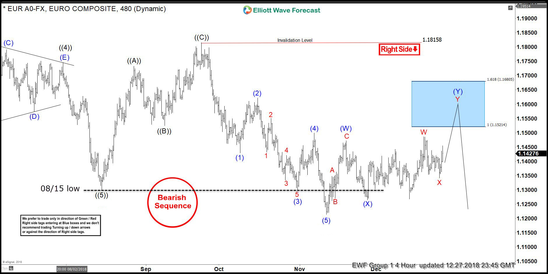 EURUSD Forecasting The Decline And Selling The Rallies