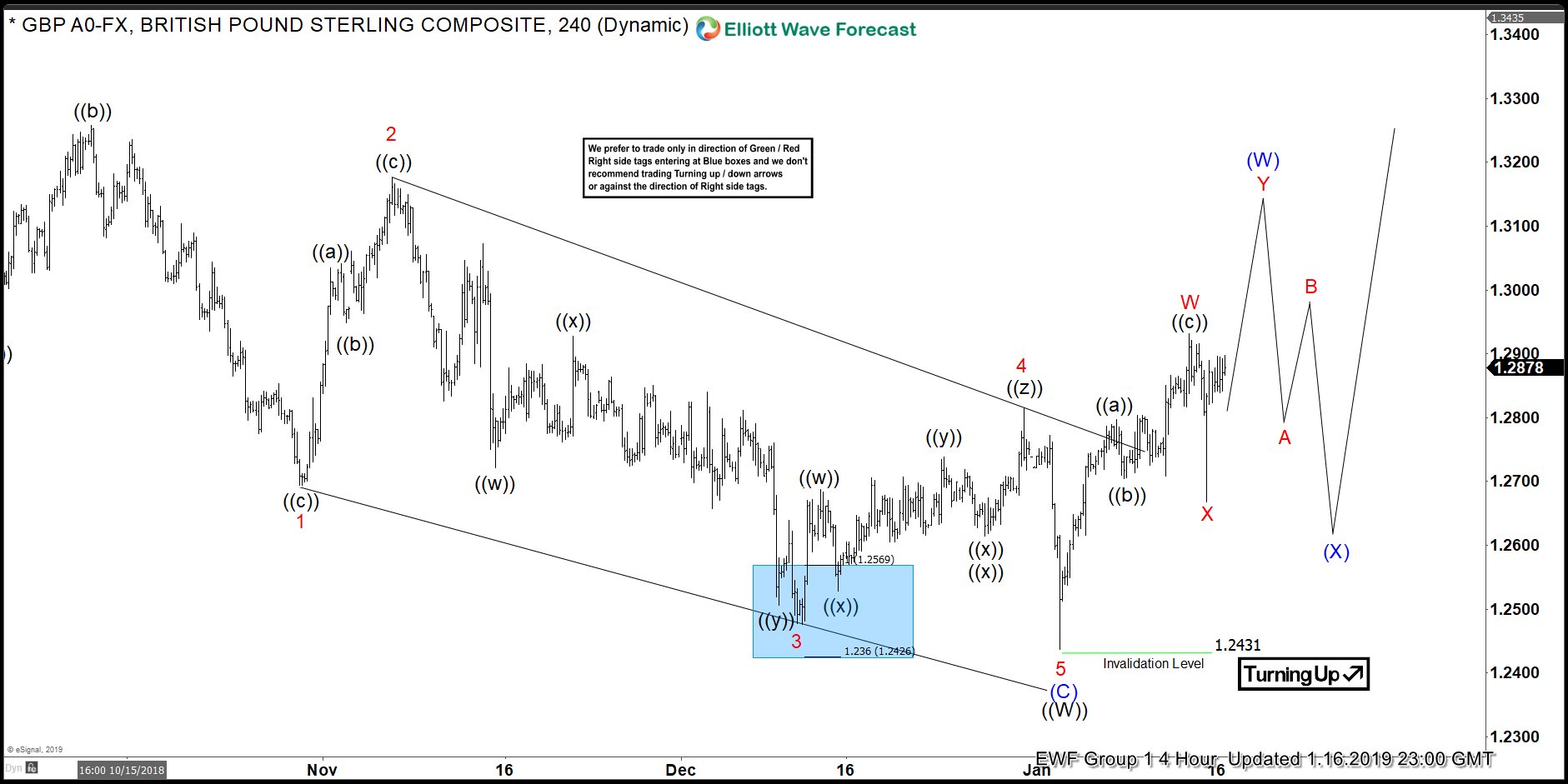 Elliott Wave Analysis: The Right Side Of A Choppy GBPUSD Price Action