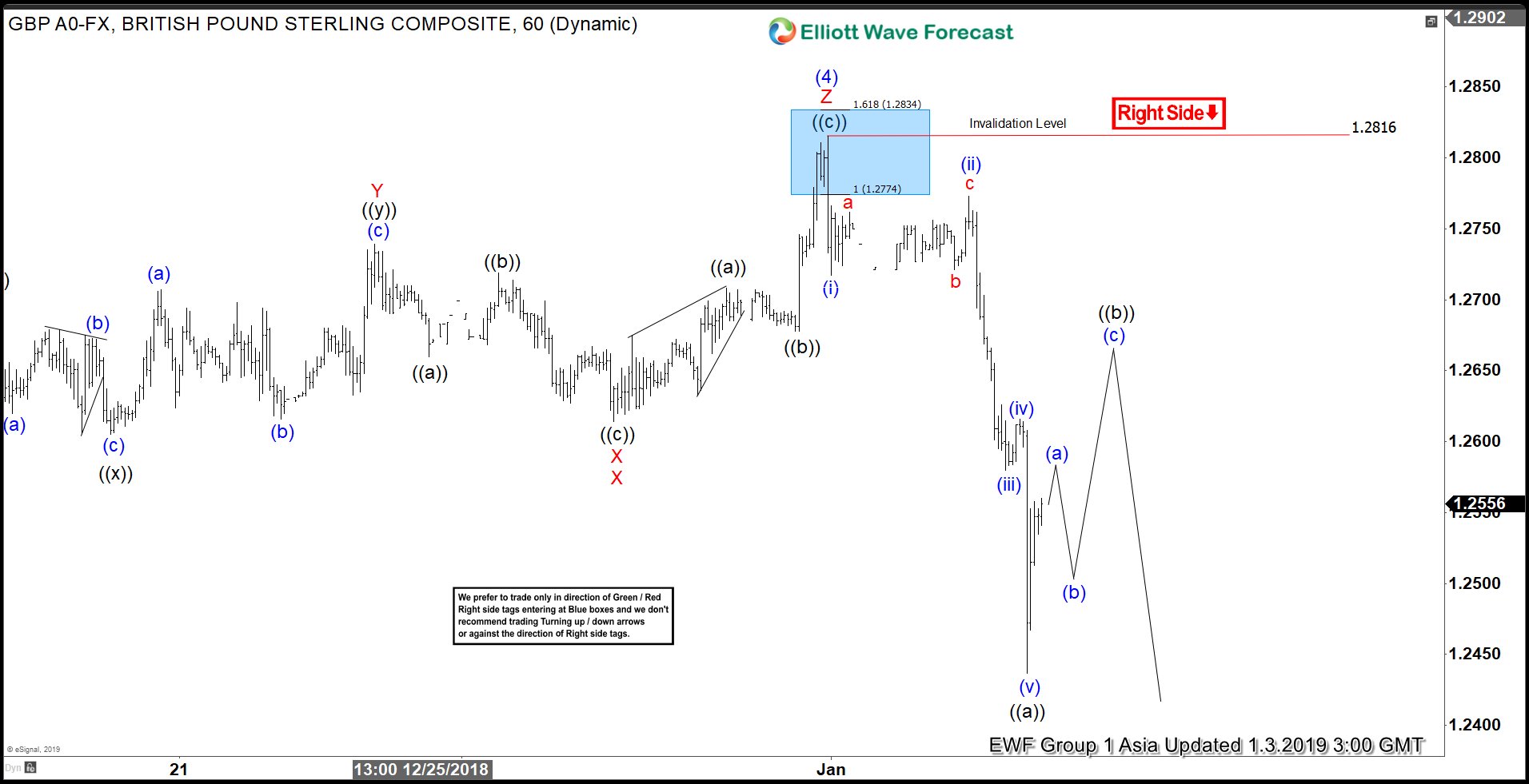 Elliott Wave Analysis: Further Downside Expected in GBPUSD