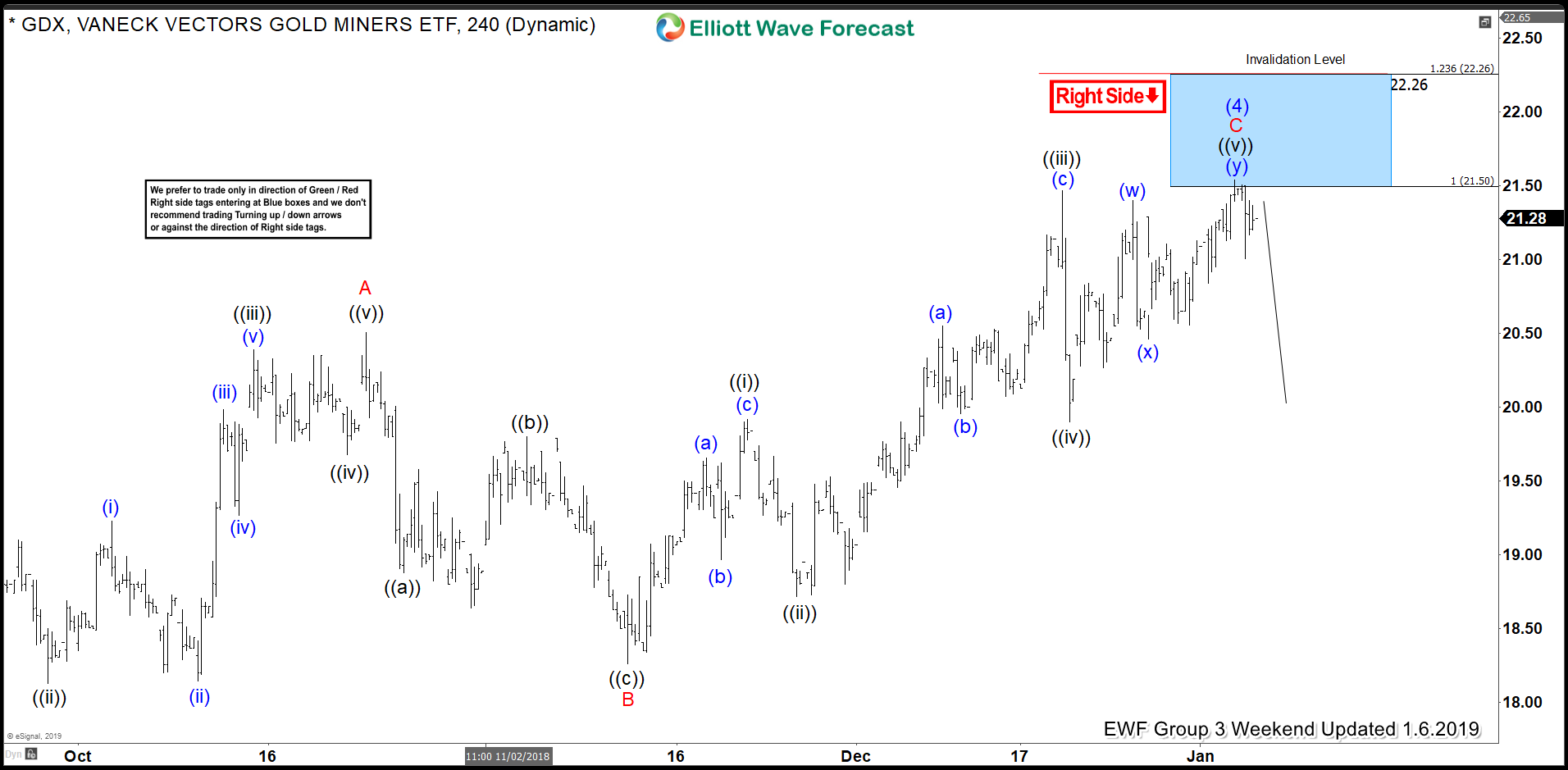 Near Term Projected Top in XAU/USD Confirms Short Setup for GDX