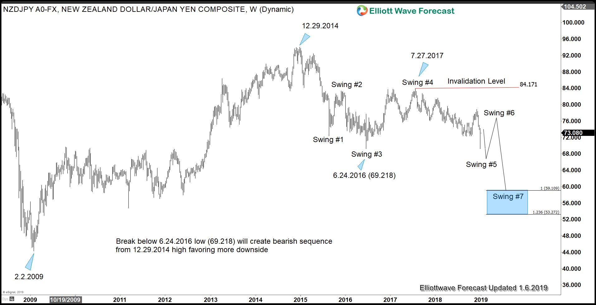 Japanese Yen Outlook In 2019 Yen Elliott Wave Sequence Outlook against NZD in 2019 favors more downside