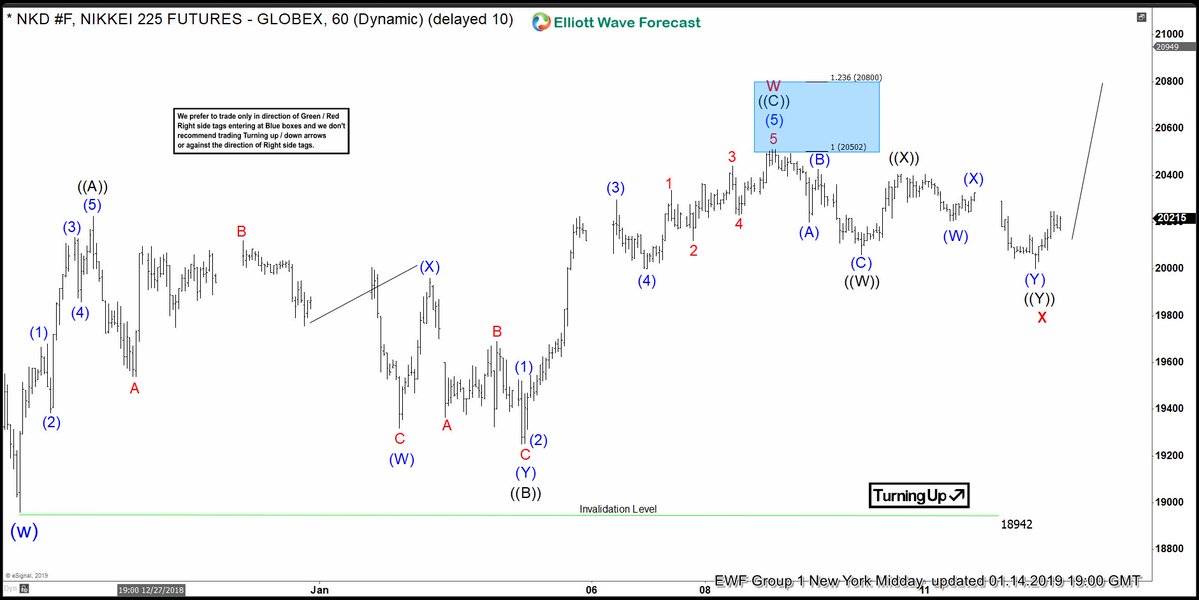 Elliott Wave Analysis: NIKKEI Rallies With The Right Side