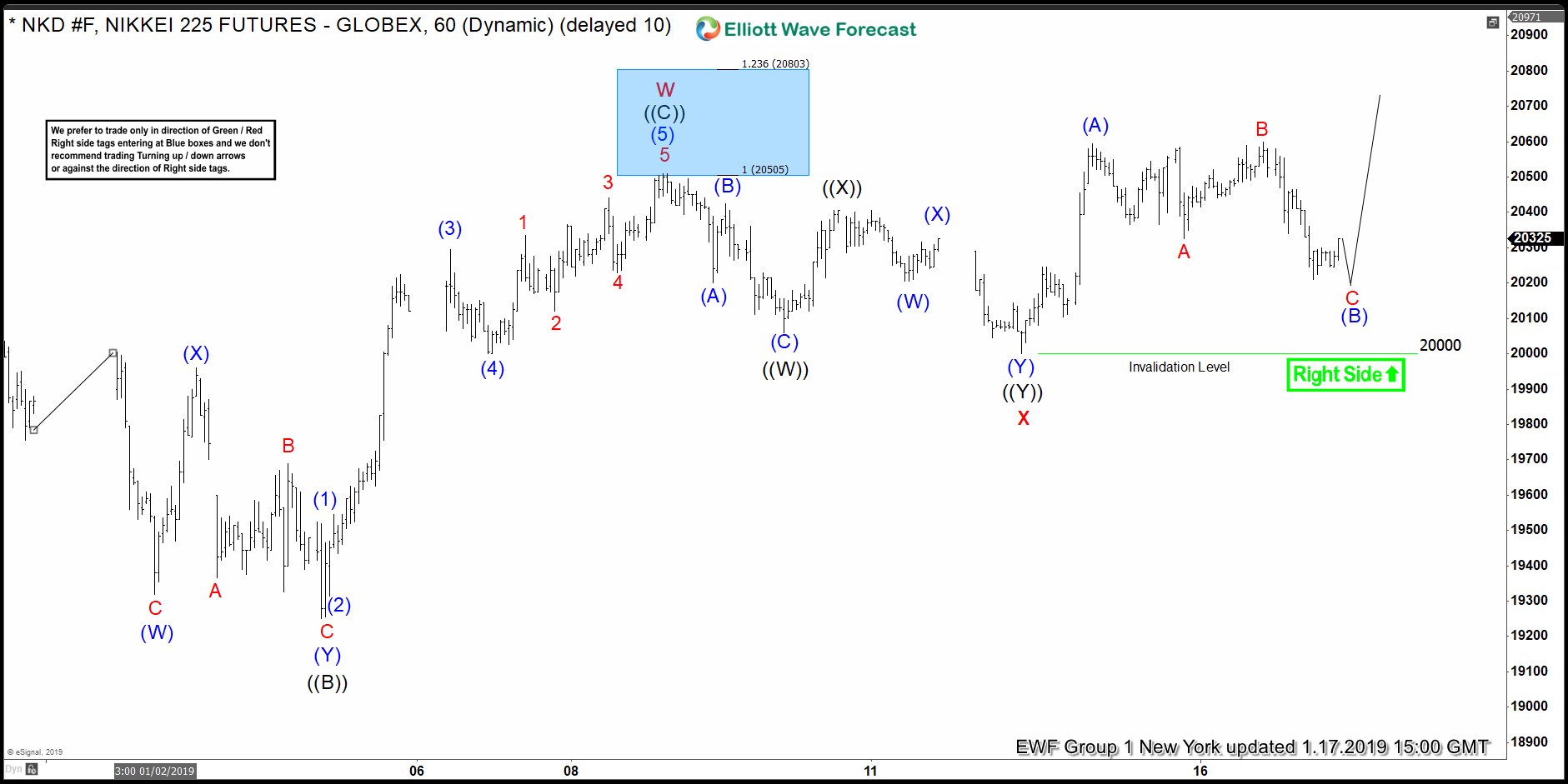 Elliott Wave Analysis: NIKKEI Rallies With The Right Side