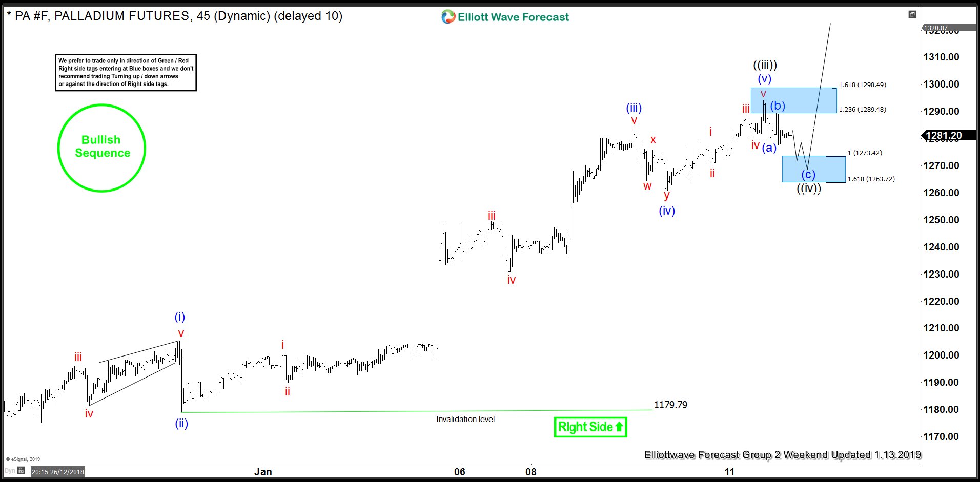 PALLADIUM Forecasting The Rally & Buying The Dips