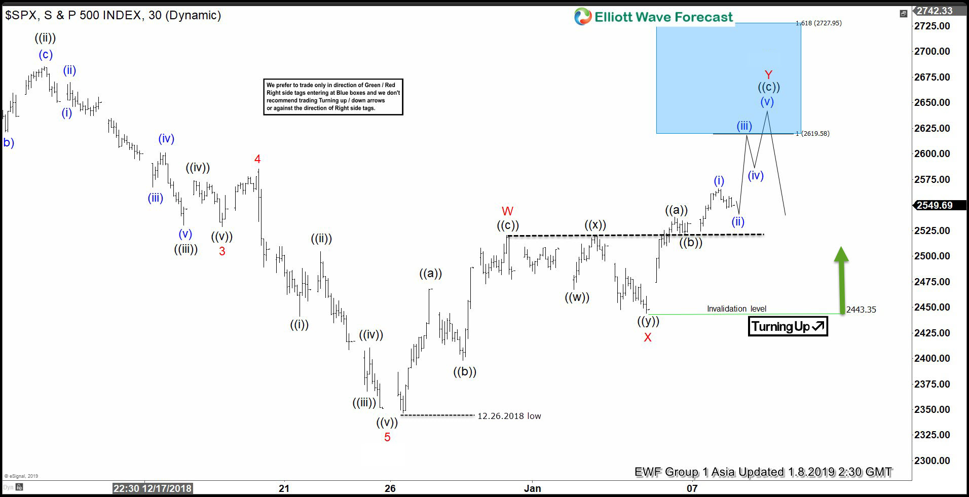 S&P 500 Forecasting The Path SPX
