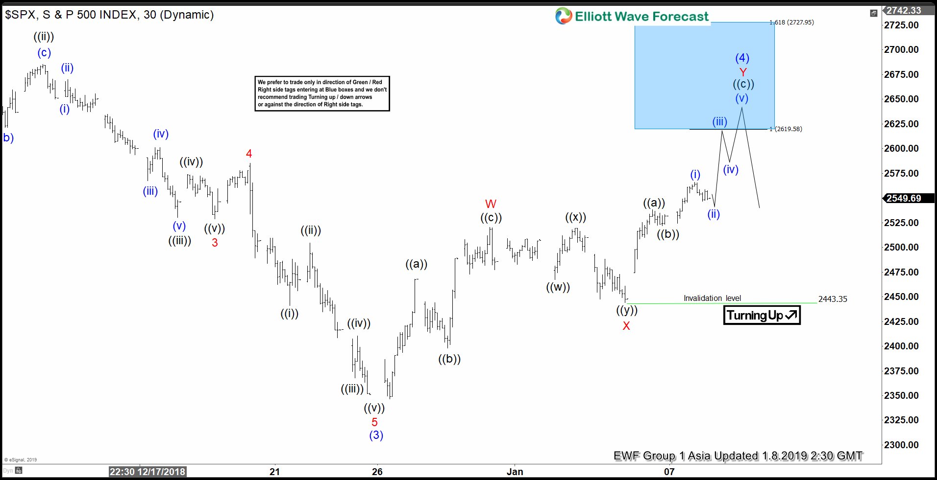 Elliott Wave View looking for SPX Rally to Fail