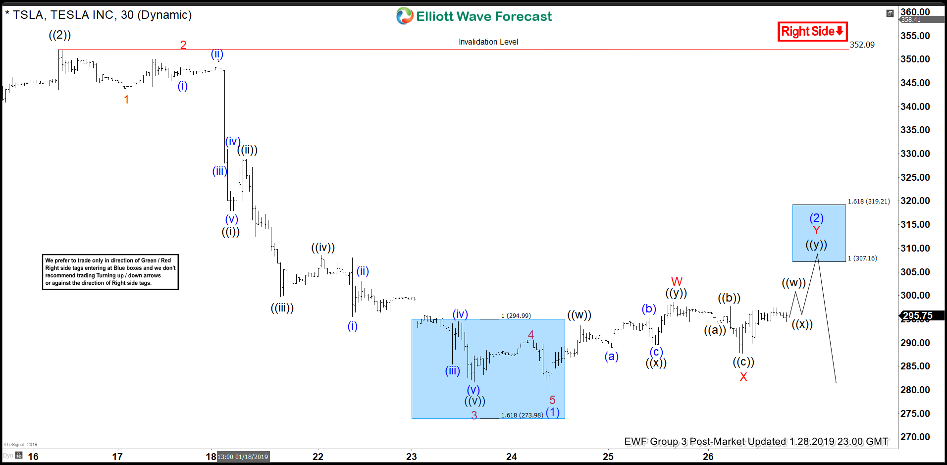 Elliott Wave View Expects Tesla Rally to Fail