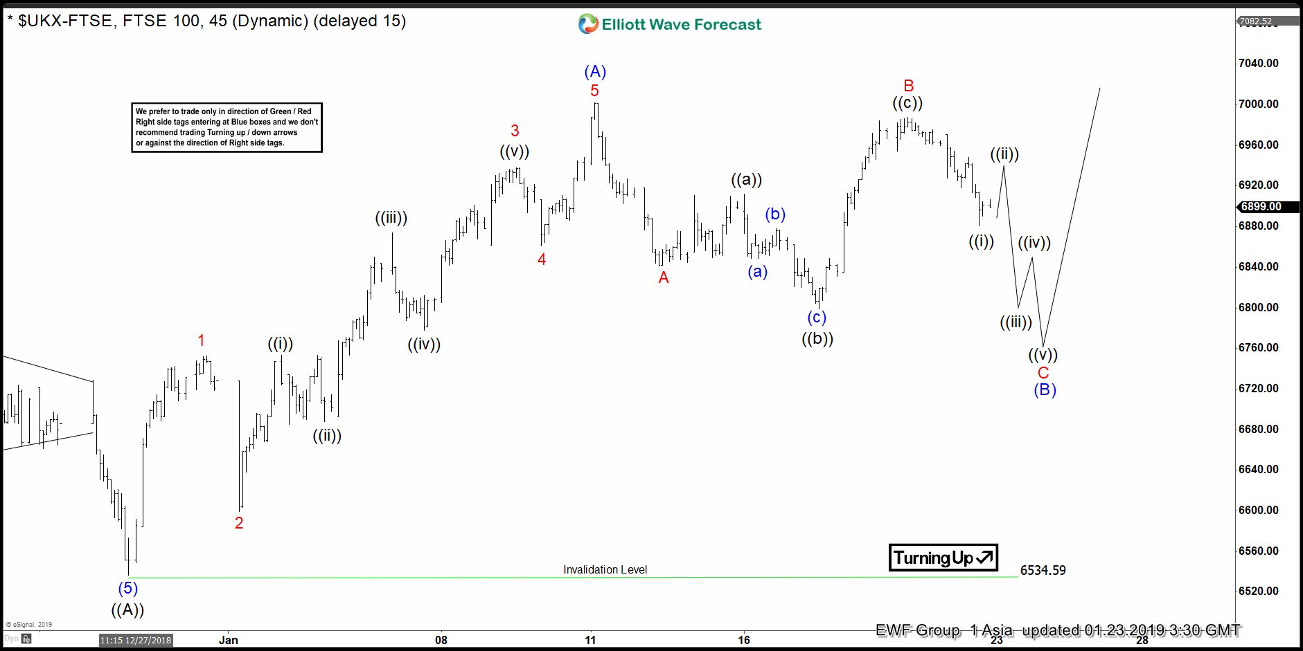 Elliott Wave View: FTSE Can See Another Leg Higher