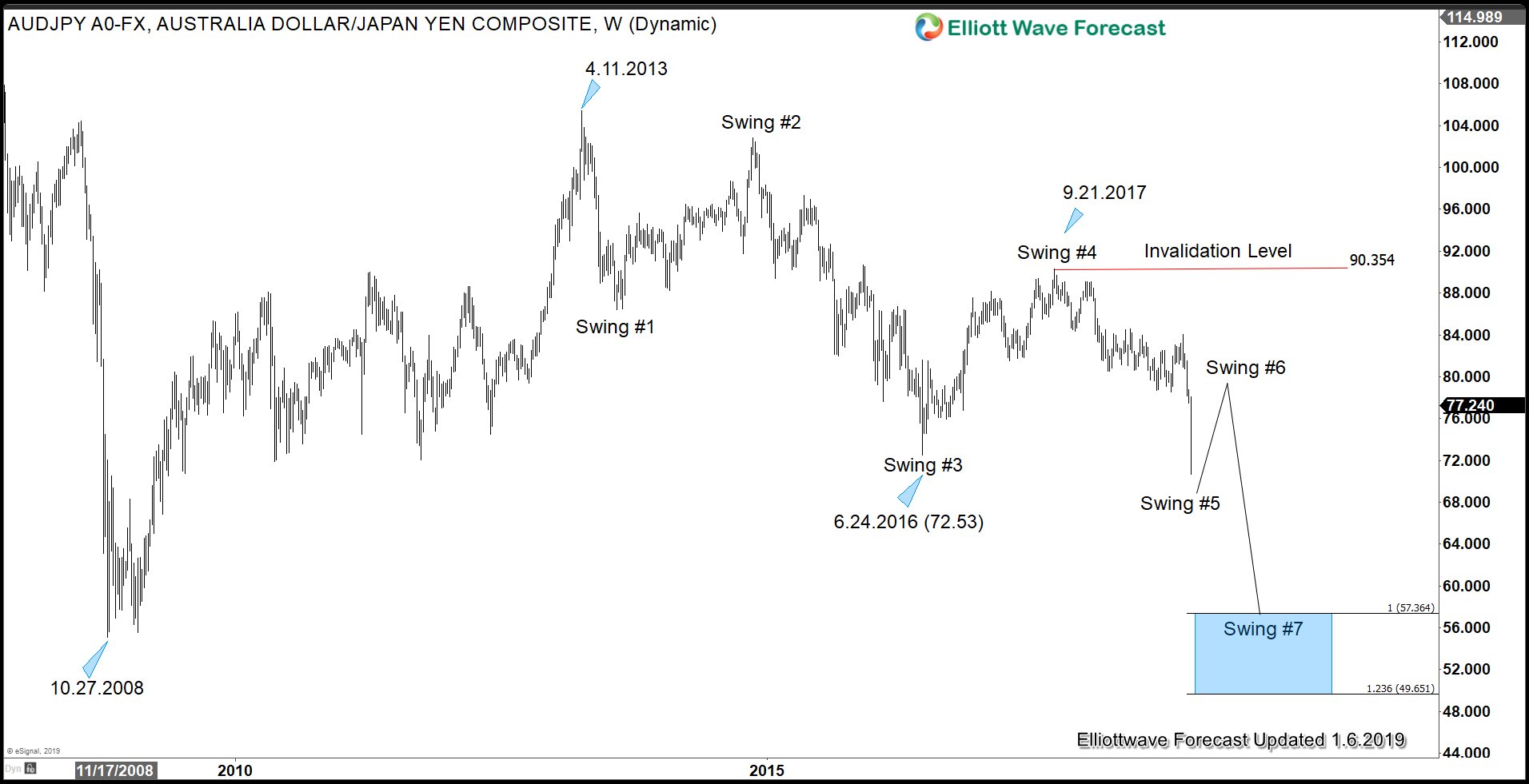 Japanese Yen Outlook In 2019 Yen Elliott Wave Sequence Outlook against AUD in 2019 favors more downside