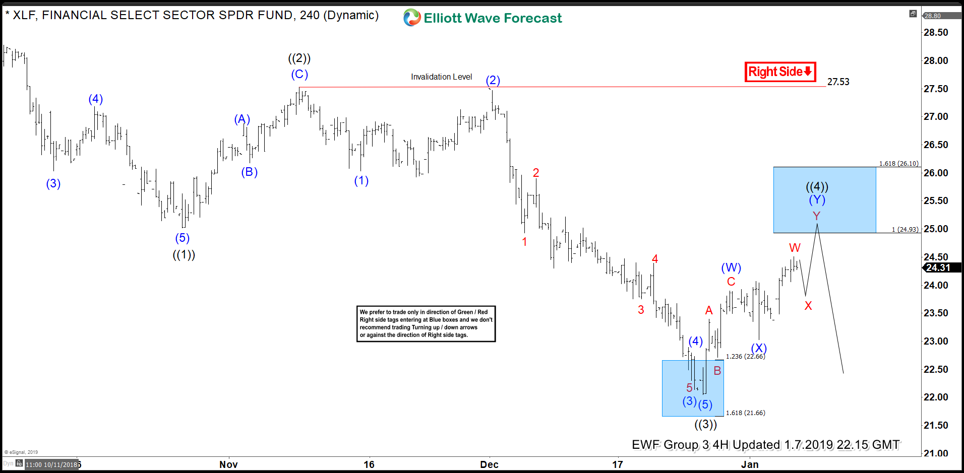 XLF Bearish Into Banking Stocks Earnings Releases