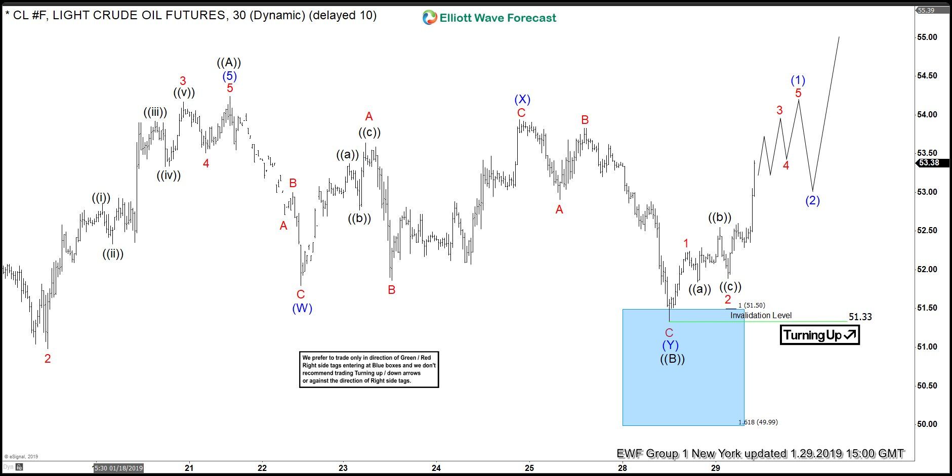 Elliott Wave Analysis: Wait for the Setup and Bet on Oil