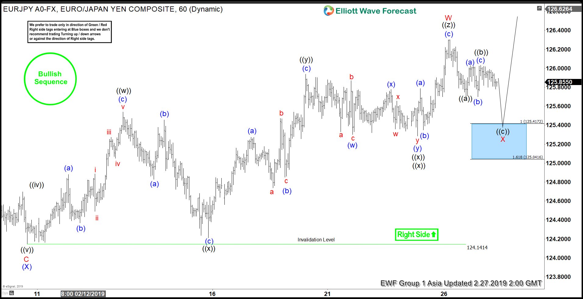 Elliott Wave View: EURJPY Rally Should Resume